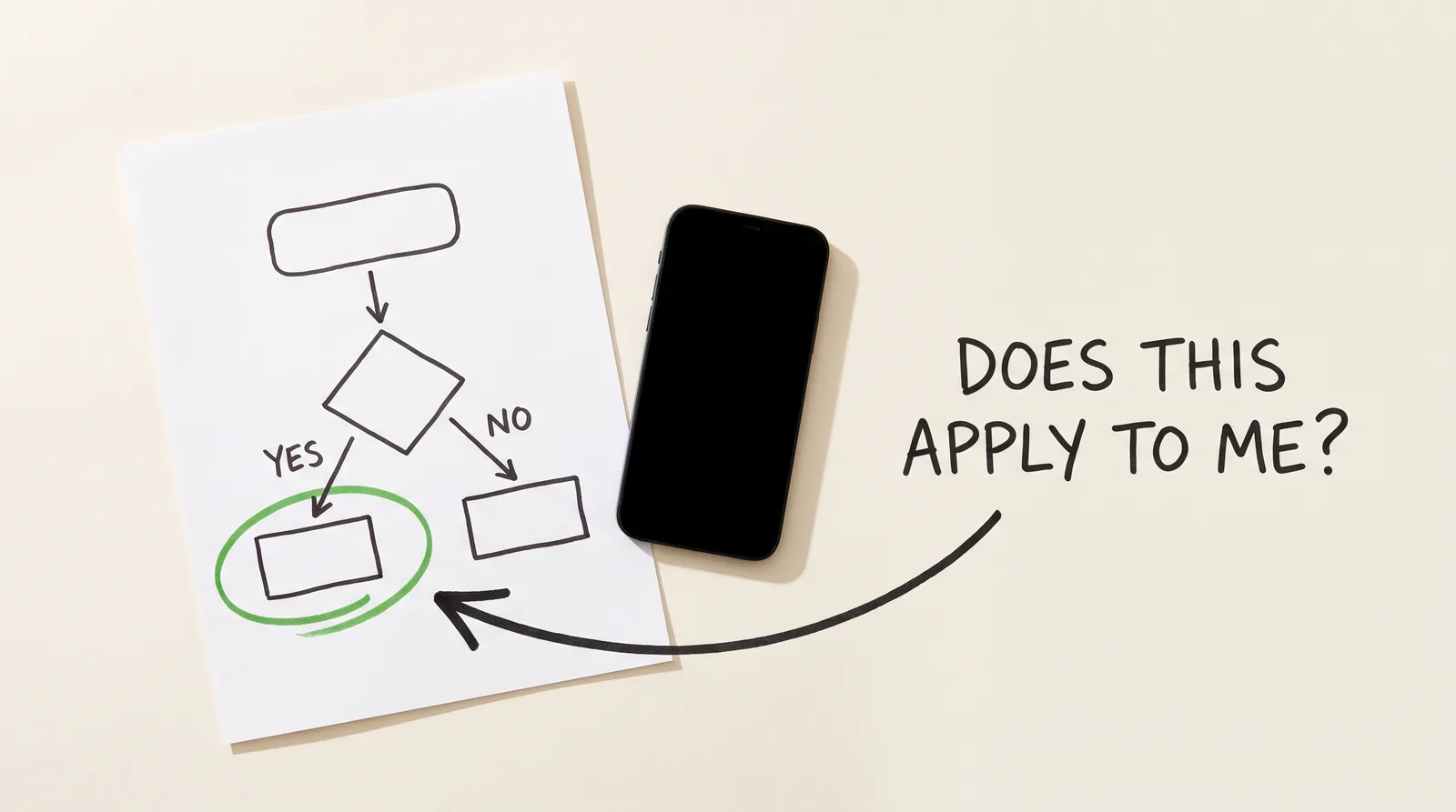 A phone beside a hand-drawn flowchart on paper asking 'does this apply to me?', with the yes branch circled in green