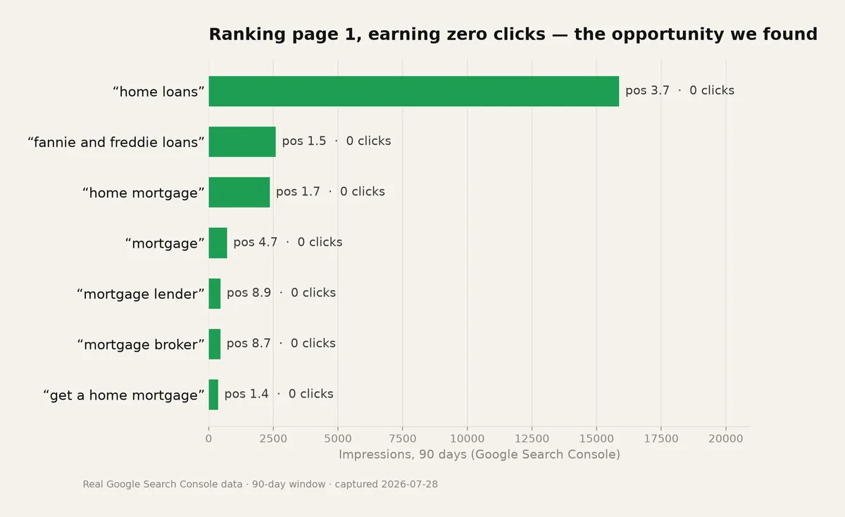 Bar chart of real Google Search Console data showing seven queries ranking on page 1 with zero clicks over 90 days.