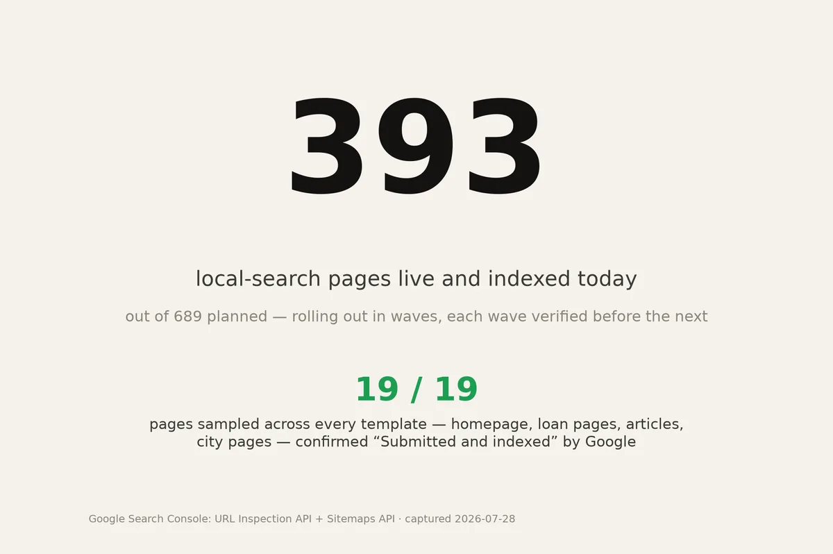 A data card showing 393 local-search pages live and indexed today out of 689 planned, and a 19-of-19 Google Search Console indexation sample result.